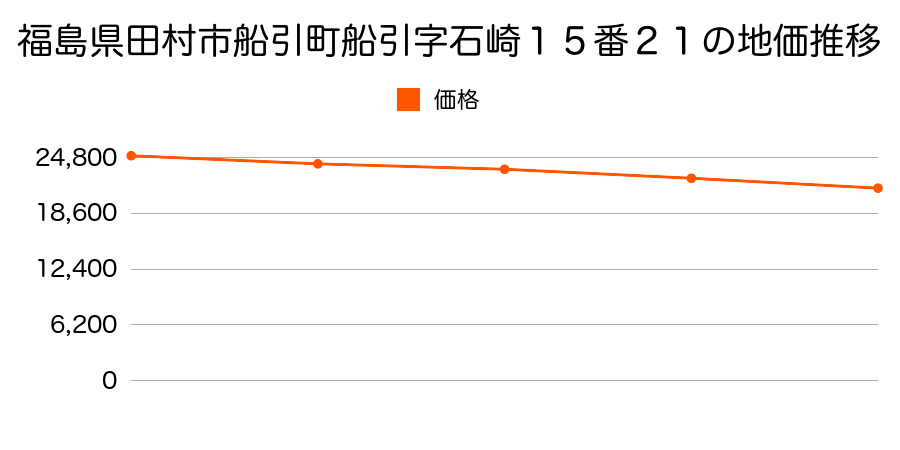福島県田村市船引町船引字石崎１５番２１の地価推移のグラフ