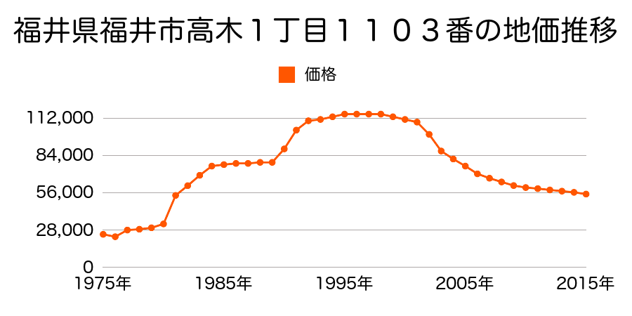 福井県福井市高木北２丁目１１２番３外の地価推移のグラフ