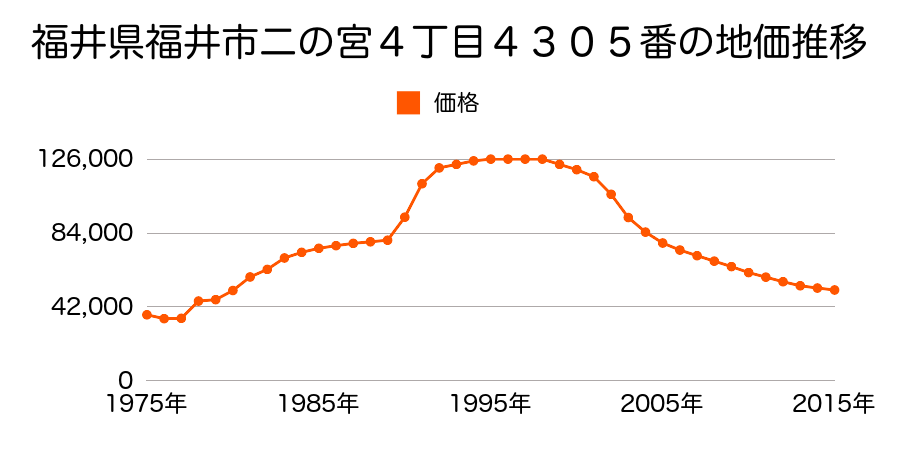 福井県福井市新保１丁目１７０５番の地価推移のグラフ