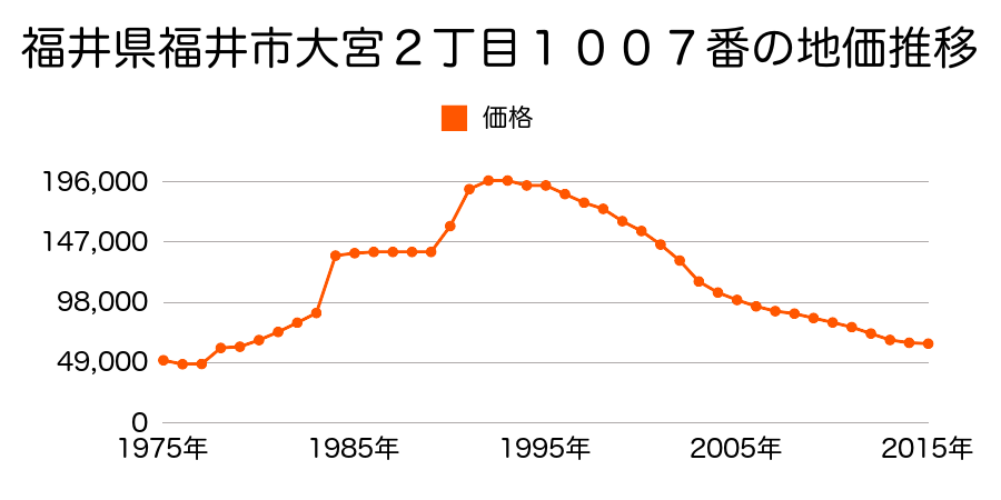 福井県福井市花月２丁目７０３番の地価推移のグラフ