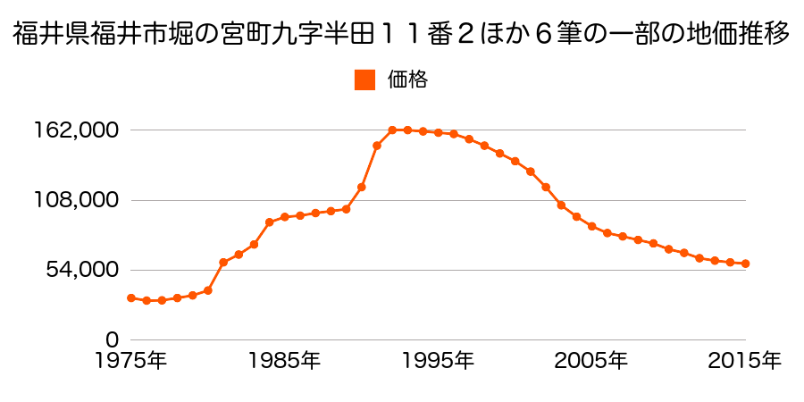 福井県福井市文京６丁目１８１１番１の地価推移のグラフ