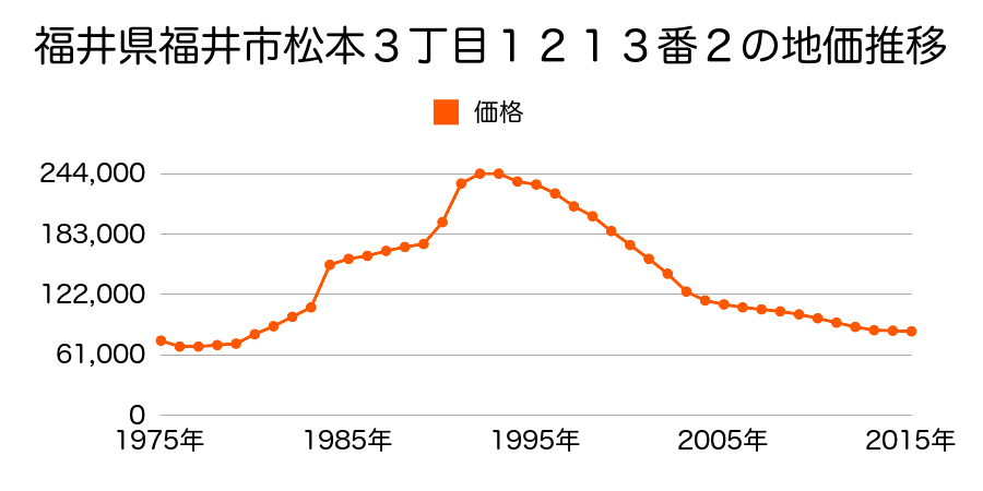 福井県福井市松本３丁目８１０番の地価推移のグラフ