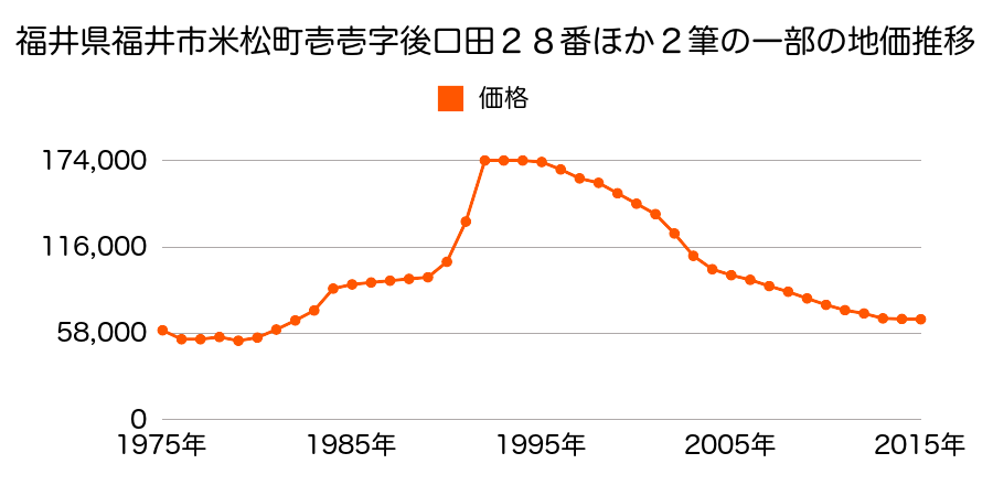 福井県福井市四ツ井２丁目１００７番の地価推移のグラフ