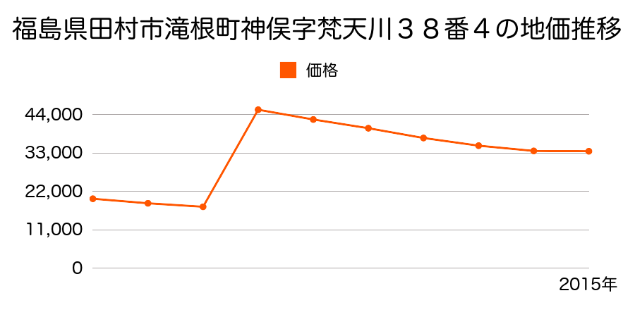福島県田村市船引町船引字五升車１９番４の地価推移のグラフ