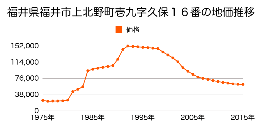 福井県福井市西方１丁目１００７番３の地価推移のグラフ