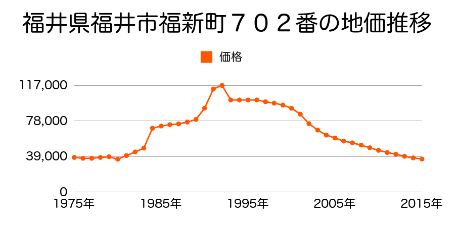 福井県福井市江守の里１丁目９０２番の地価推移のグラフ