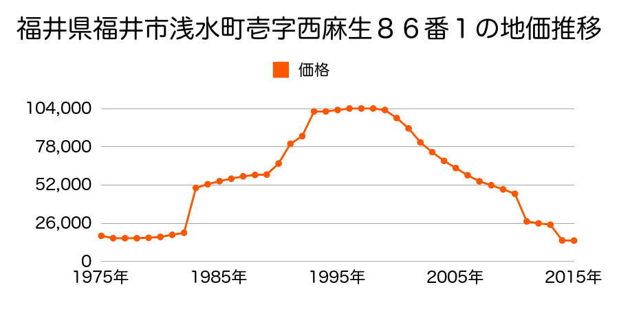 福井県福井市島寺町５９字上立２９番１外の地価推移のグラフ