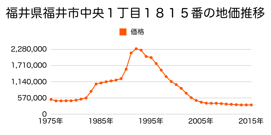 福井県福井市大手２丁目２００２番の地価推移のグラフ
