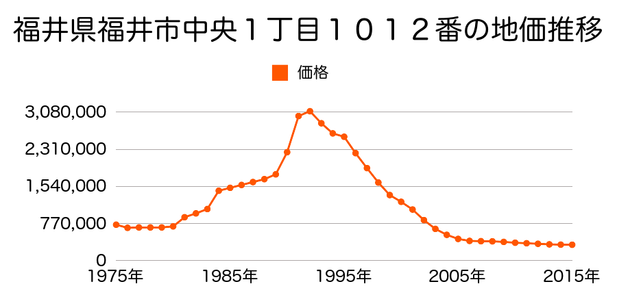 福井県福井市中央１丁目１１９番の地価推移のグラフ