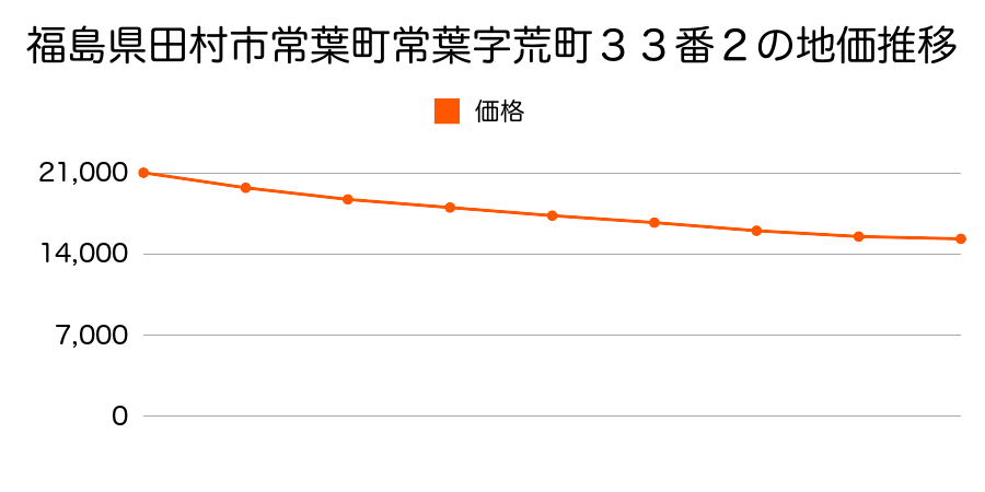 福島県田村市常葉町常葉字荒町３３番２の地価推移のグラフ