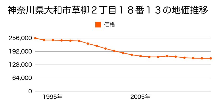 神奈川県大和市深見台２丁目１１４７番８５の地価推移のグラフ
