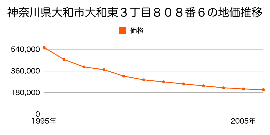 神奈川県大和市大和東３丁目８０８番６の地価推移のグラフ