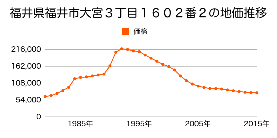 福井県福井市文京３丁目１２０２番１外の地価推移のグラフ