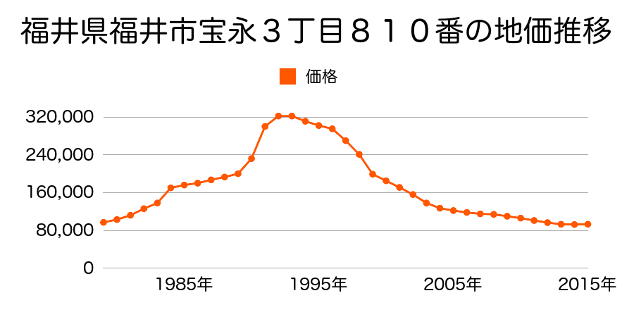 福井県福井市宝永３丁目１５１６番の地価推移のグラフ