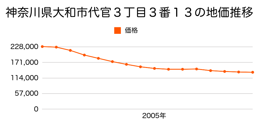 神奈川県大和市代官３丁目４番１２の地価推移のグラフ