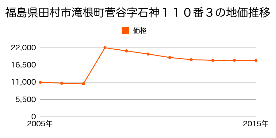 福島県田村市船引町船引字平舘７７番１外の地価推移のグラフ