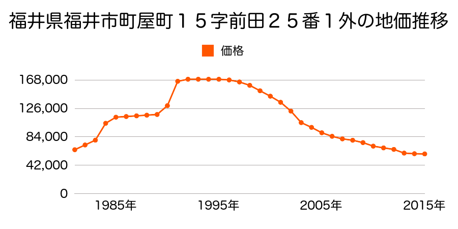 福井県福井市町屋３丁目１２１３番外の地価推移のグラフ