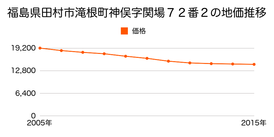 福島県田村市滝根町神俣字関場７２番２の地価推移のグラフ