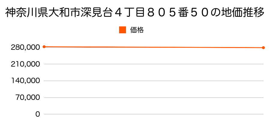 神奈川県大和市深見台４丁目８０５番５０の地価推移のグラフ