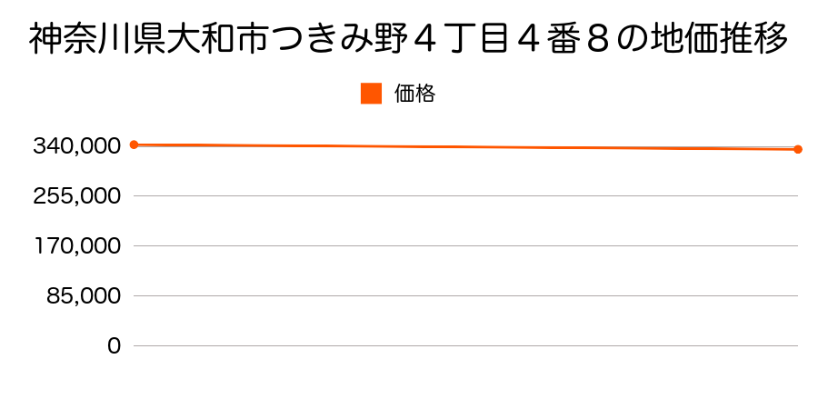 神奈川県大和市つきみ野４丁目４番８の地価推移のグラフ