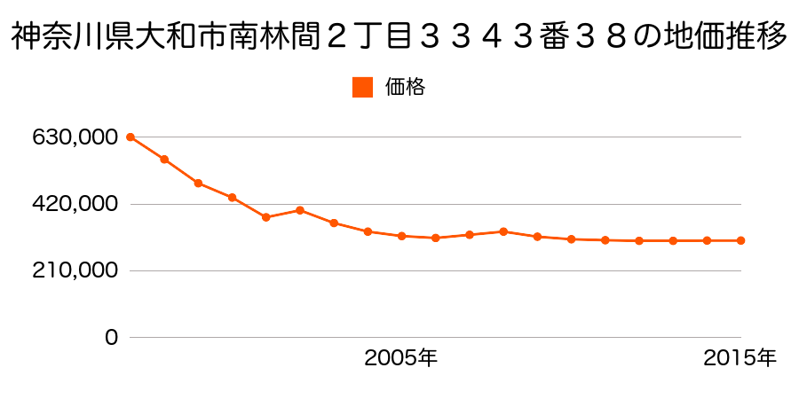 神奈川県大和市南林間１丁目３３４３番７５の地価推移のグラフ