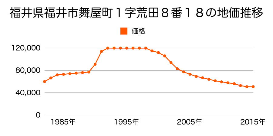 福井県福井市舞屋町１字荒田８番５の地価推移のグラフ