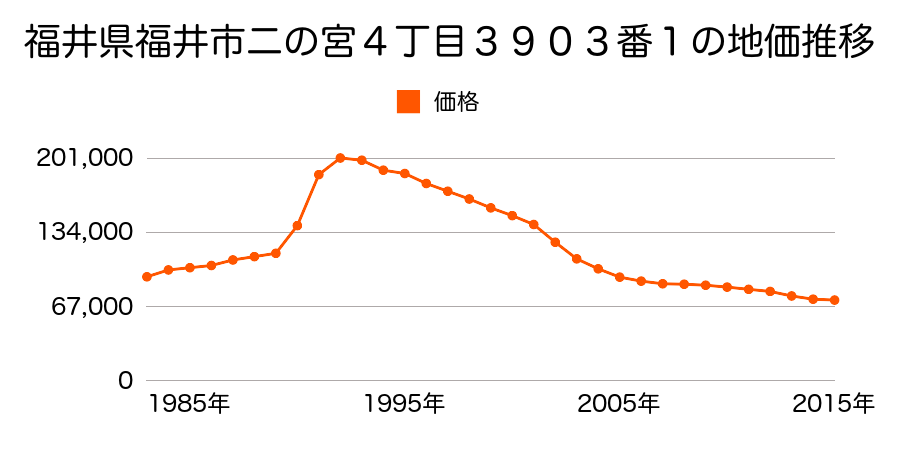 福井県福井市二の宮３丁目７０２番外の地価推移のグラフ