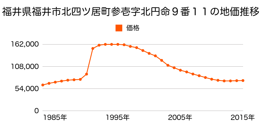 福井県福井市北四ツ居２丁目７１５番３外の地価推移のグラフ