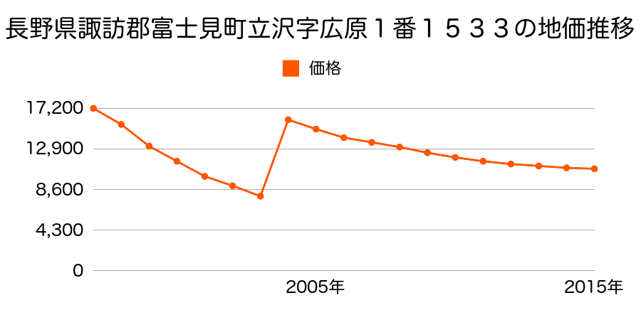 埼玉県富士見市水谷２丁目７番８の地価推移のグラフ