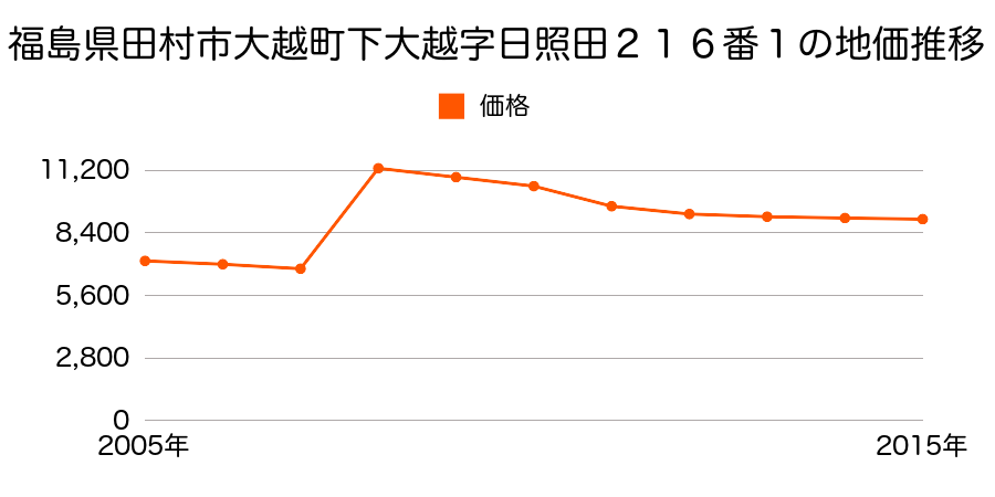 福島県田村市船引町今泉字田中７５番６外の地価推移のグラフ