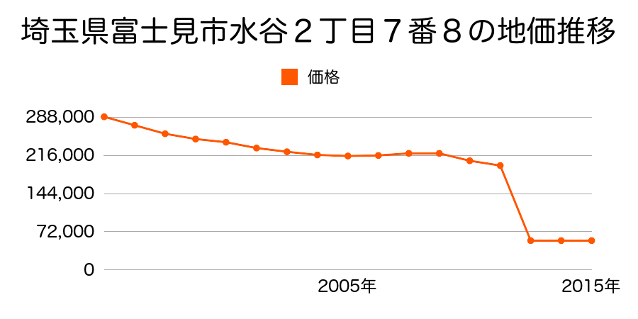 埼玉県富士見市大字東大久保字金子街道１６１９番７の地価推移のグラフ