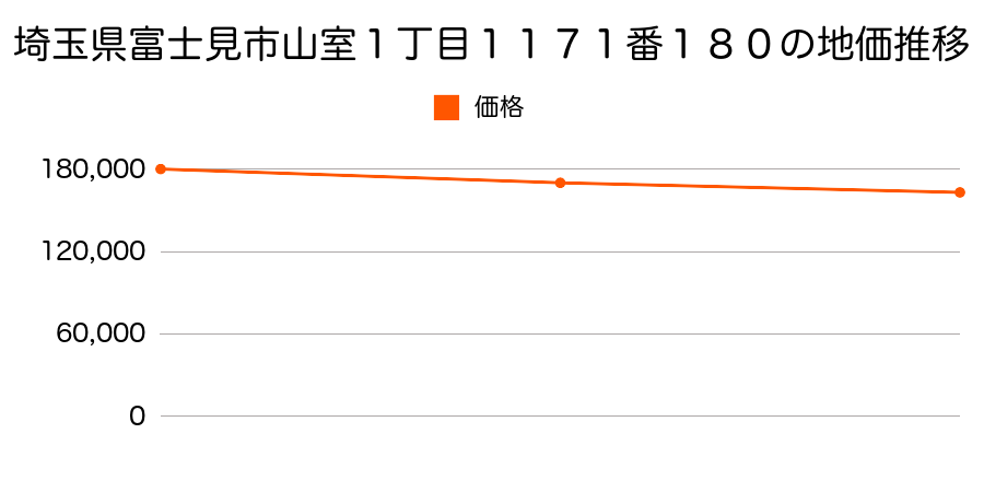 埼玉県富士見市山室１丁目１１７１番１８０の地価推移のグラフ