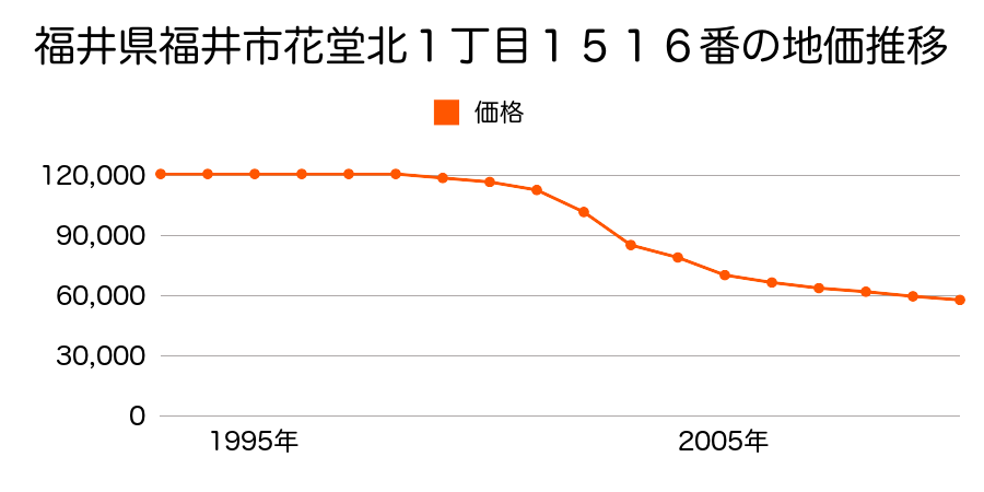 福井県福井市花堂北１丁目１５１６番の地価推移のグラフ