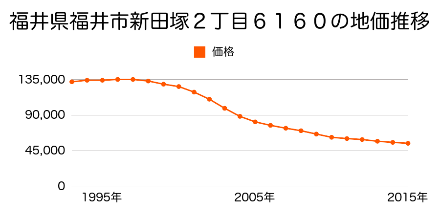 福井県福井市新田塚２丁目６１６０番の地価推移のグラフ
