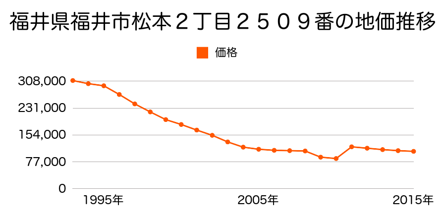 福井県福井市松本４丁目７０９番の地価推移のグラフ