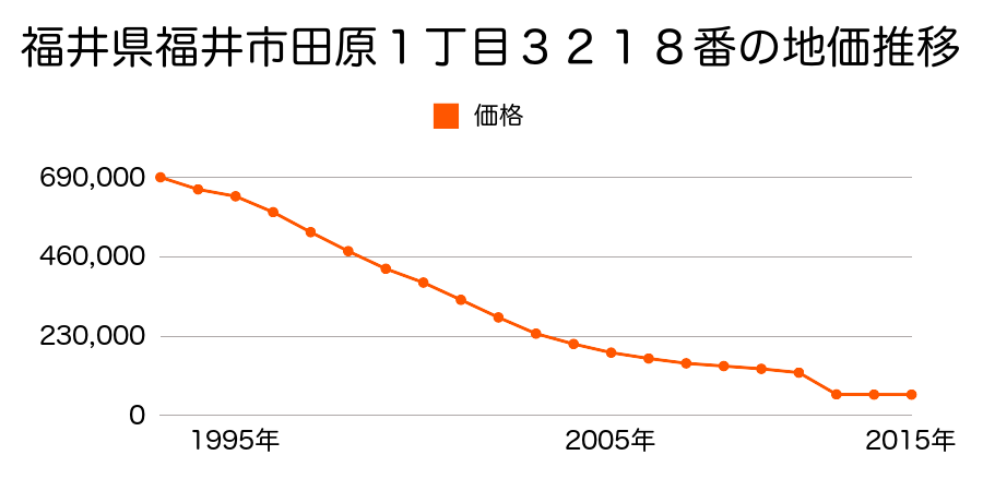 福井県福井市高木中央１丁目３０６番外の地価推移のグラフ