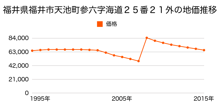 福井県福井市毛矢３丁目３０８番１外の地価推移のグラフ