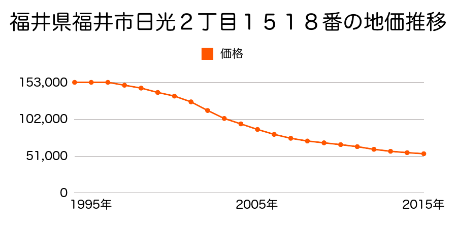 福井県福井市日光２丁目１５１８番の地価推移のグラフ
