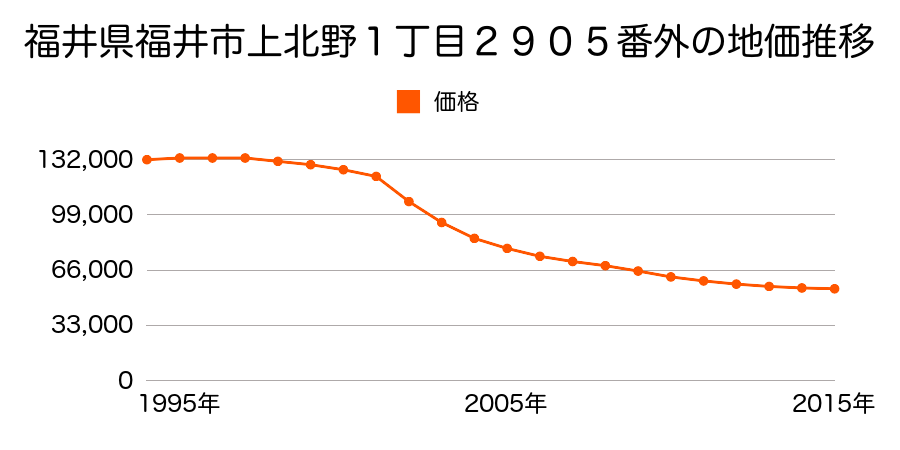 福井県福井市上北野１丁目２９０５番外の地価推移のグラフ