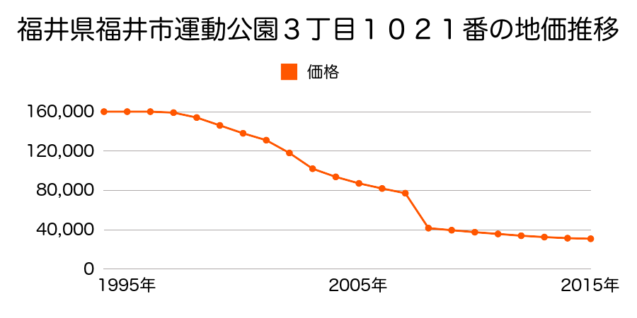 福井県福井市グリーンハイツ８丁目１７１番の地価推移のグラフ