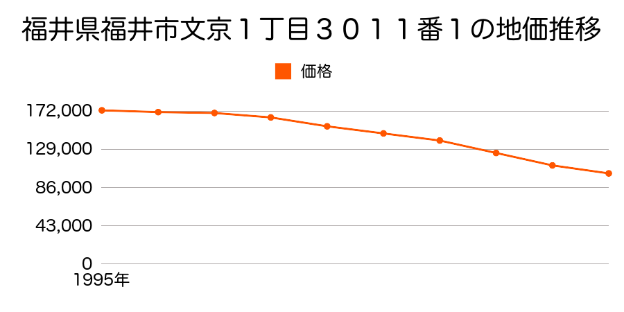 福井県福井市文京１丁目３０１１番１の地価推移のグラフ