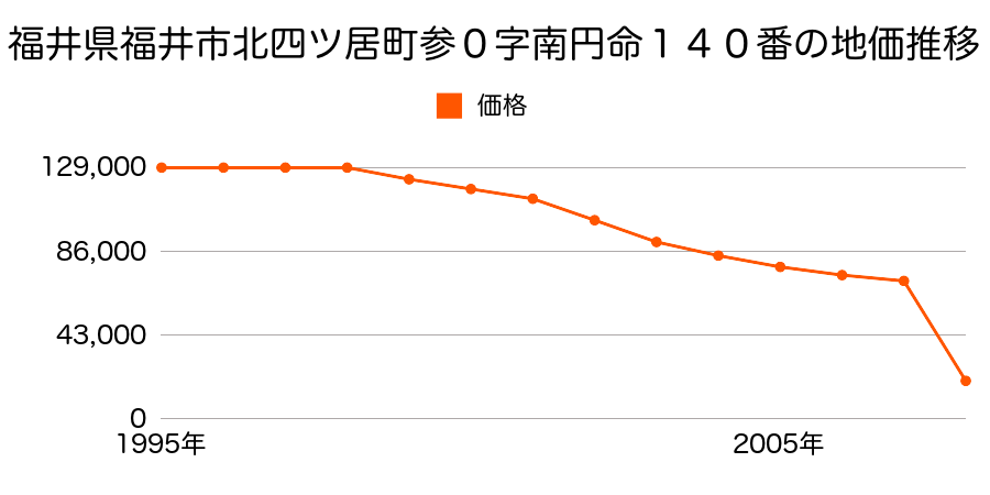 福井県福井市文京１丁目３０１１番１の地価推移のグラフ