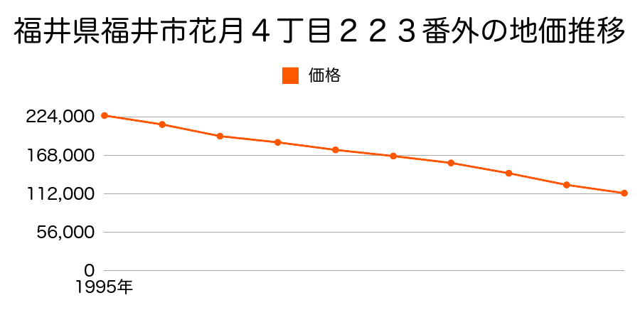 福井県福井市花月４丁目２２５番の地価推移のグラフ
