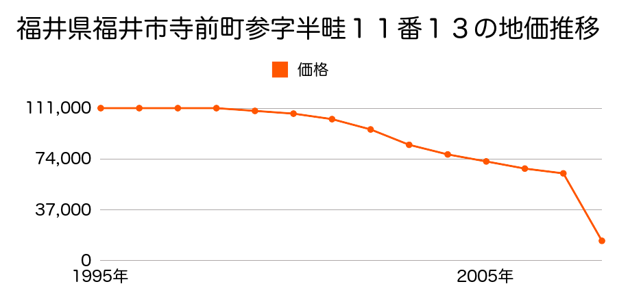 福井県福井市城東１丁目５１９番の地価推移のグラフ