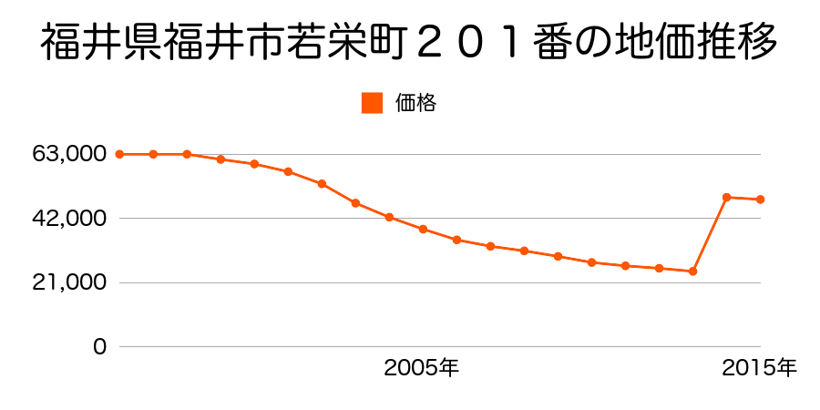 福井県福井市和田東１丁目８１２番外の地価推移のグラフ