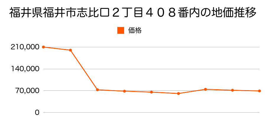 福井県福井市花堂南１丁目１１１９番外の地価推移のグラフ