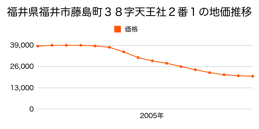 福井県福井市藤島町３８字天王社２番１外の地価推移のグラフ