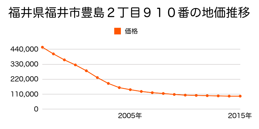 福井県福井市豊島２丁目９０４番外の地価推移のグラフ