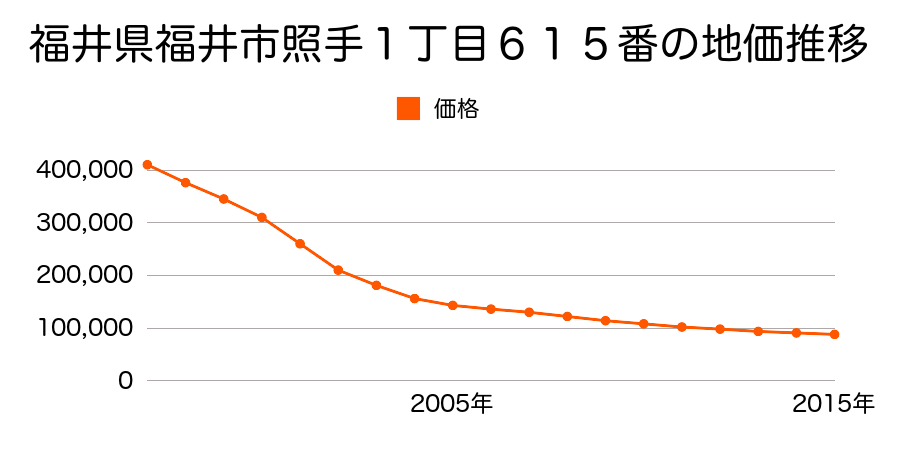 福井県福井市照手１丁目６１５番の地価推移のグラフ