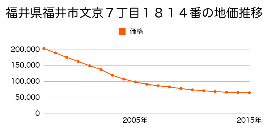 福井県福井市文京７丁目１８１４番の地価推移のグラフ